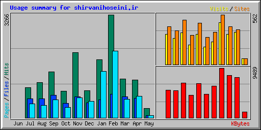 Usage summary for shirvanihoseini.ir